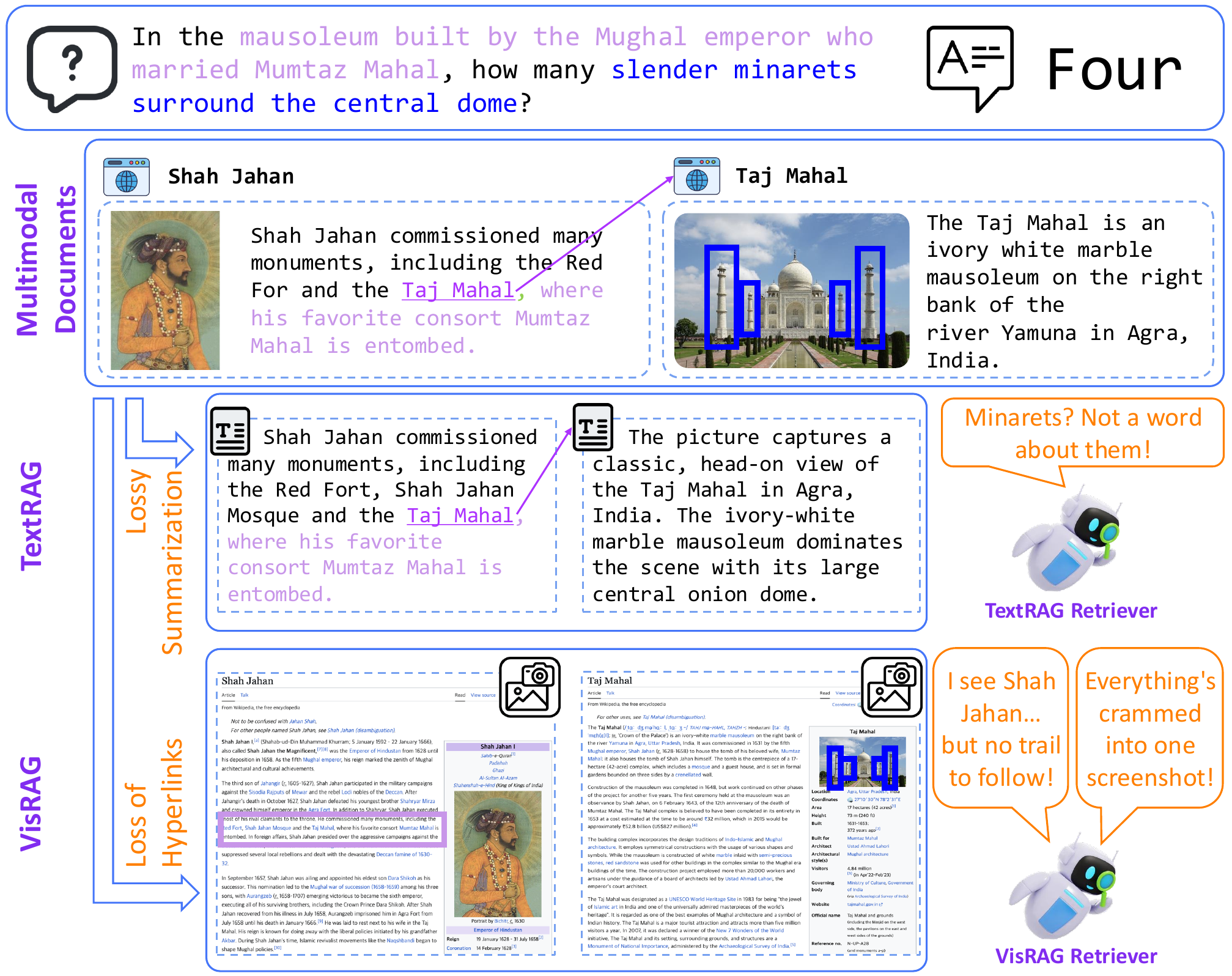 Challenges of TextRAG and VisRAG in multimodal retrieval