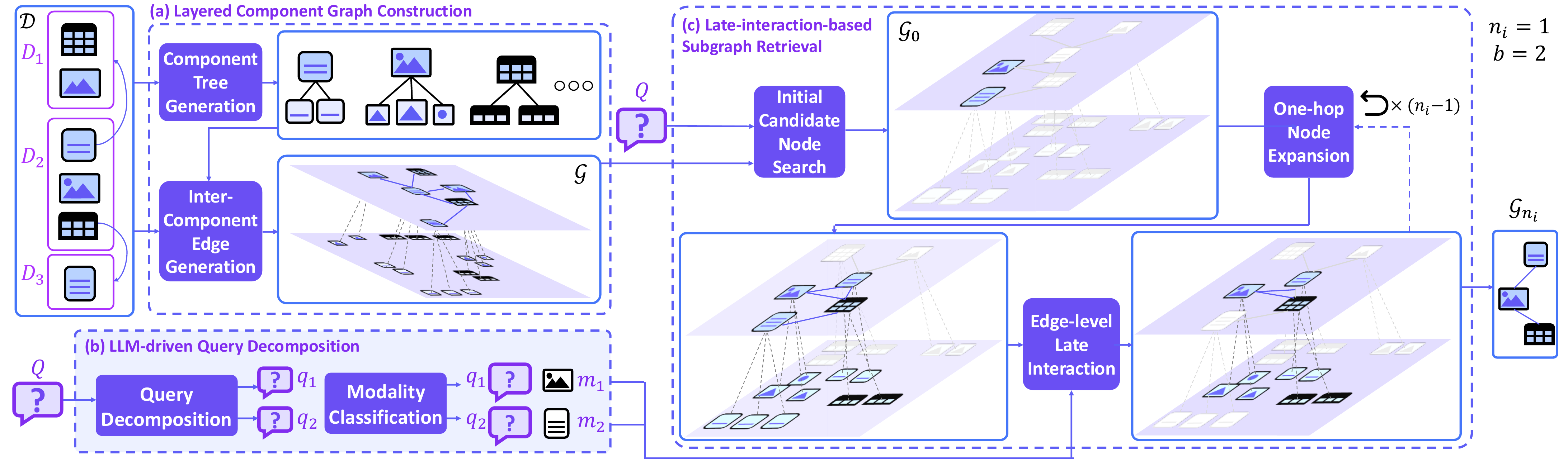 Overview of the LILaC layered component graph and retrieval pipeline